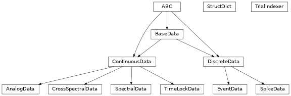 Inheritance diagram of syncopy.datatype.continuous_data.AnalogData, syncopy.datatype.continuous_data.SpectralData, syncopy.datatype.continuous_data.CrossSpectralData, syncopy.datatype.continuous_data.TimeLockData, syncopy.datatype.discrete_data.SpikeData, syncopy.datatype.discrete_data.EventData, syncopy.datatype.util.TrialIndexer, syncopy.shared.tools.StructDict